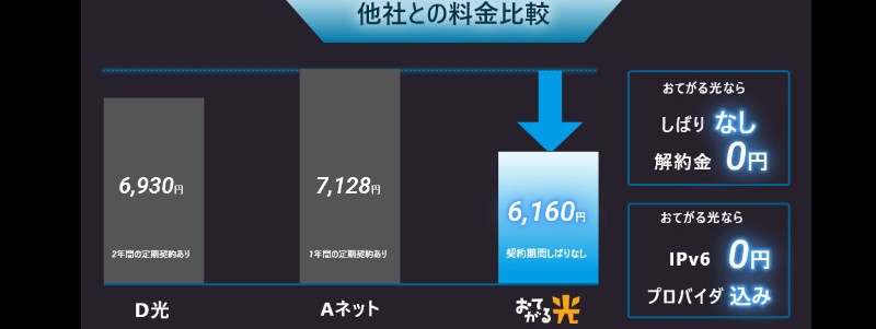 最大速度10ギガ回線おてがる光クロス情報サイト